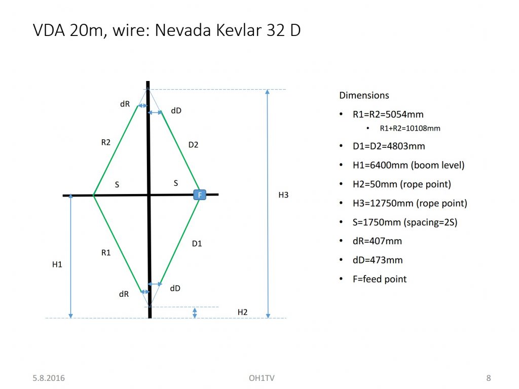 VDA 20m