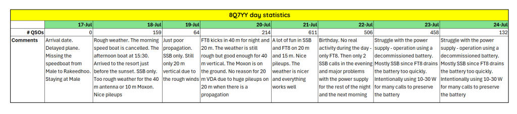 8Q7YY day statistics